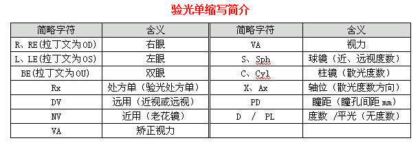 眼科醫(yī)生教你如何一分鐘看懂驗光單！