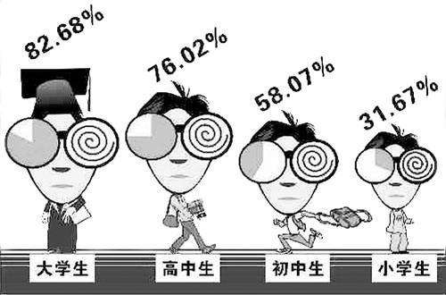 高度近視危害多，需趁早！